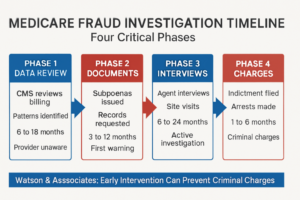 False DC white collar investigation lawyers Boca Raton Miami Florida