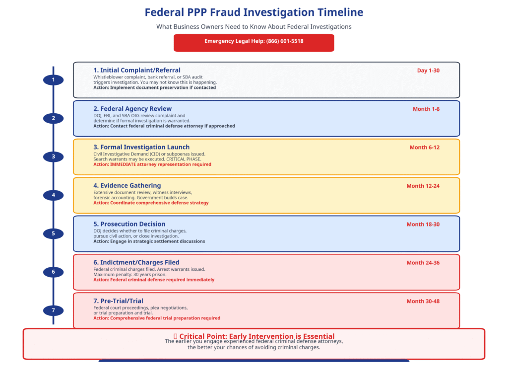 PPP Fraud investigation timeline defense attorneys
