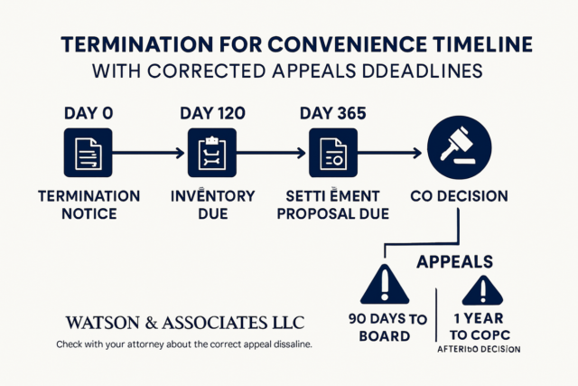 terminationf for convenience appeals attorneys